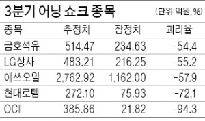 3분기 실적 기대 너무 컸나…'어닝쇼크' 종목 '깜짝 실적'보다 2배 많아