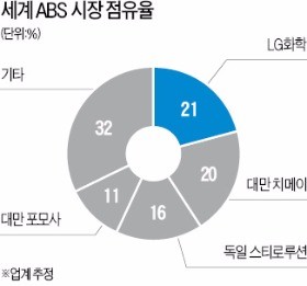 LG화학 'ABS 세계1위' 굳힌다…중국 광둥성 공장 15만t 증설