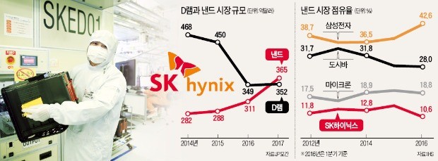 [단독] SK하이닉스, D램 의존 축소…3D낸드로 승부