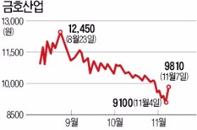 금호산업, 3분기 누적영업익 267억