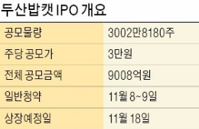 두산밥캣, 공모가 3만원 확정…'재수' 끝에 수요예측 성공