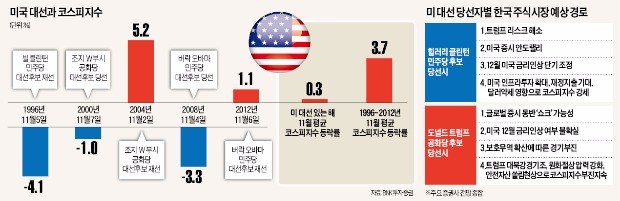 2016 미국의 선택 한국 증시 향방은