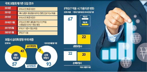 [2021년 'IFRS17' 시행 확정] 시가평가땐 보험사 부채 40조 이상 증가…"대형사도 자본잠식 우려"