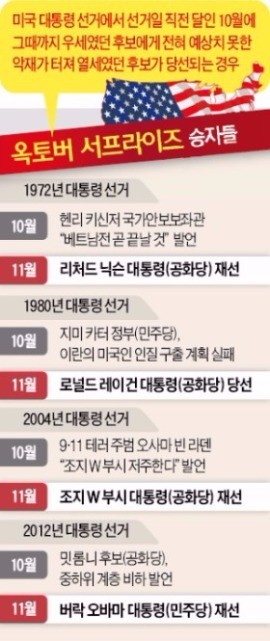 [한상춘의 미국 대선 읽기] 옥토버 서프라이즈에 울고 웃은 미국 대선