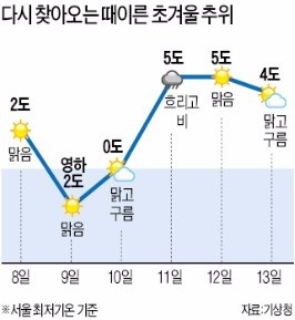 9일 초겨울 추위…서울 아침 영하 2도