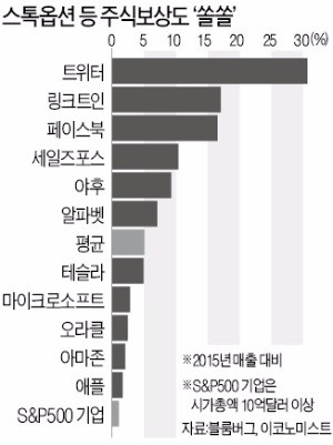 연봉 50만달러 줘도 인재 못구하는 실리콘밸리