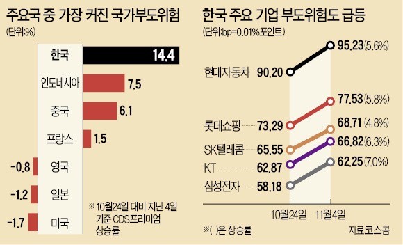 [커지는 '최순실 리스크'] 한국 부도위험 열흘 만에 14% 급등…외국인 투자자 이탈 조짐