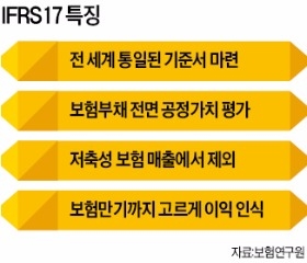  'IFRS17' 2021년 전격 시행…이대로 가면 보험사 9곳 퇴출