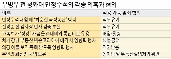 [최순실 국정 개입 수사] 검찰, 우병우 출국금지…'최순실 국정농단' 직무유기 의혹도 수사