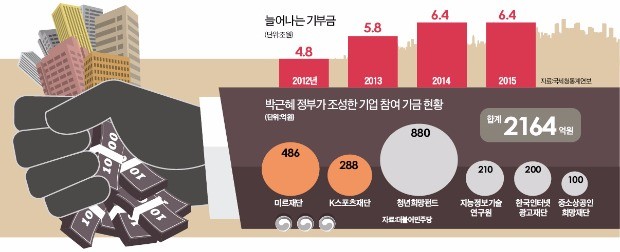 [해도 너무한 준조세] 정부 예산 쓸 곳에 기업 동원…팔 비틀어 거둔 기부금만 연 6조원