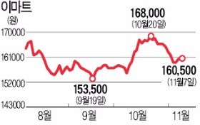 이마트, 분기 매출 사상 최대