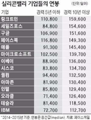 연봉 50만달러 줘도 인재 못구하는 실리콘밸리