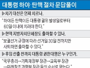 야당서 커지는 하야·탄핵 목소리…하야땐 60일 내 대통령 선거