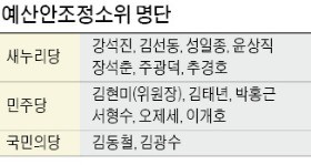 예산소위 가동…새누리 7명 모두 친박