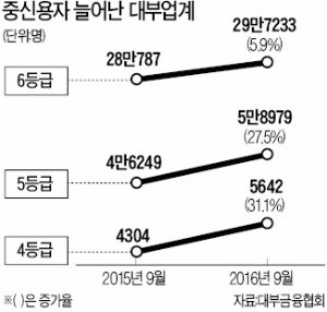 중신용자, 부쩍 늘어난 대부업체 '노크'