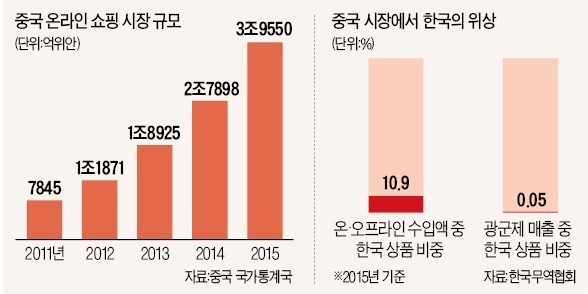 22조 '중국 광군제 특수' 그림의 떡…한국상품 점유율 0.05% 불과