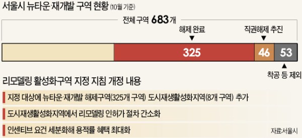 장위·영등포 등 뉴타운 해제지 용적률 한도 꽉 차도 최대 30% 넓혀 집 짓게 해준다