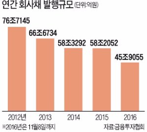 [마켓인사이트] 채권시장 벌써 폐장 분위기…기업들, 2년 만에 회사채 순상환