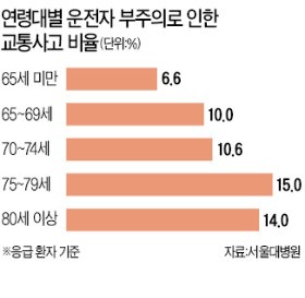 75세 이상 고령 운전자 '부주의 사고' 65세 미만 운전자보다 3배 높다