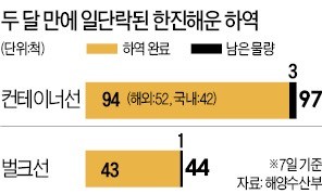 두 달간 허둥댄 정부 "한진해운 물류대란 끝"