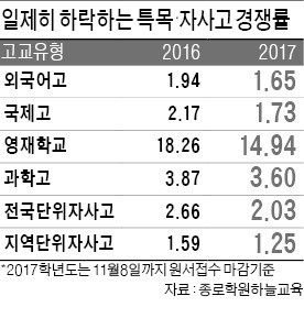 중3학생 6만여명 급감…특목·자사고 경쟁률 떨어졌다