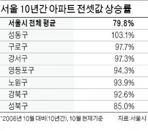 서울 전셋값 10년새 80% 급등…물가상승률의 세 배 육박