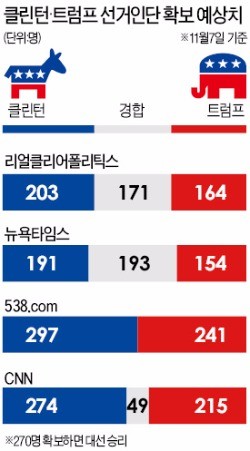 [2016 미국의 선택] 플로리다·오하이오서 접전…백인 숨은표·흑인 투표율이 승패 가른다