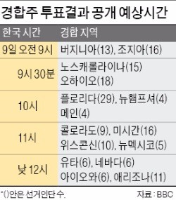 [2016 미국의 선택] 플로리다·오하이오서 접전…백인 숨은표·흑인 투표율이 승패 가른다