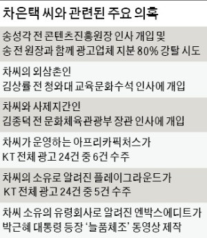 검찰 '최순실 최측근' 차은택 인천공항서 체포·압송