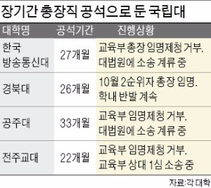 방송대·공주대 총장 공석…정부 '비선 라인' 개입 의혹