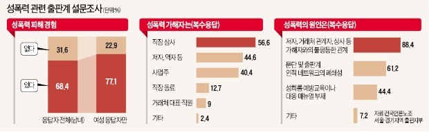 출판사 여직원 77% "성폭력 피해 경험"