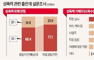 출판사 여직원 77% "성폭력 피해 경험"