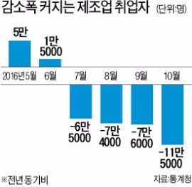 지난달 제조업 취업자 수 7년1개월 만에 최대 감소