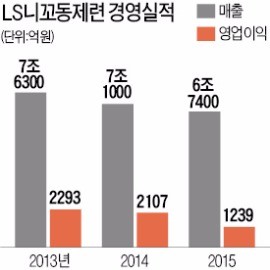 창사 80년 LS니꼬동 "품질 1위 제련사 도약"