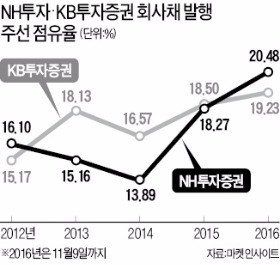 NH투자증권, 회사채 발행 주선 1위 탈환