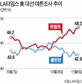 [미국의 선택 트럼프] LA타임스는 '체면치레'…미국 유일 트럼프 당선 예상