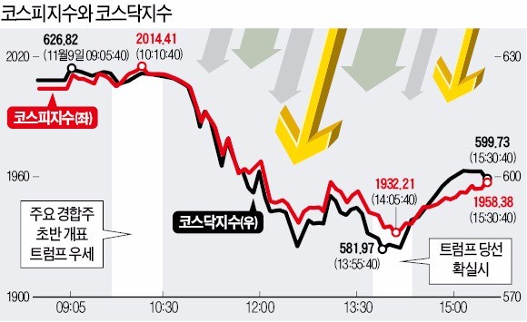 [미국의 선택 트럼프] 코스피 장중 84P '폭락'…코스닥은 9년 만에 최대 낙폭