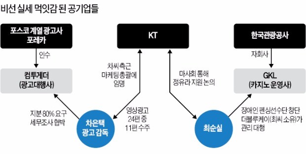 '최순실 일당' 먹잇감 된 포스코·KT·GKL