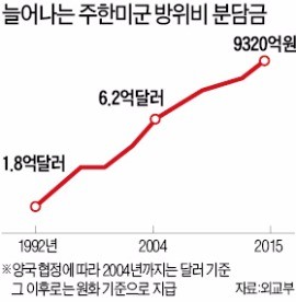 [미국의 선택 트럼프] 한·미관계 불확실성 증폭…방위비 분담금 1조 증액 갈등 예고