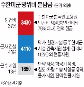 [미국의 선택 트럼프] 한·미관계 불확실성 증폭…방위비 분담금 1조 증액 갈등 예고