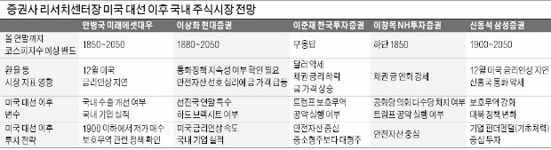 [미국의 선택 트럼프] "시장 불확실성 최고조…당분간 추가하락에 무게"