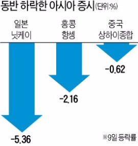 [미국의 선택 트럼프] 닛케이지수, 엔화 강세에  '급전직하'…중국 증시만  '선방'