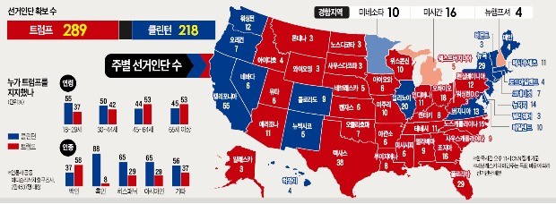 [미국의 선택 트럼프] 저학력 백인 남성 '숨은표' 결집…히스패닉·아시아인도 '변심'