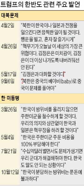 [미국의 선택 트럼프] 한·미관계 불확실성 증폭…방위비 분담금 1조 증액 갈등 예고