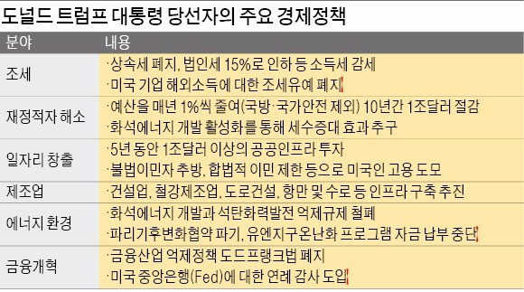 [미국의 선택 트럼프] 중국산 제품 45% 관세·WTO 탈퇴…흔들리는 미국 자유무역주의