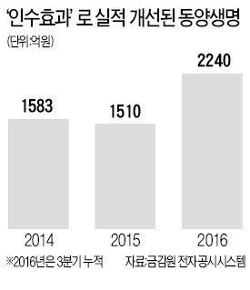 동양생명, 중국 안방보험 자금력 앞세워 창사 후 최대 실적