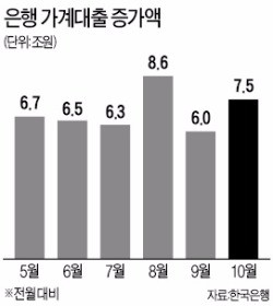 은행 가계대출 7.5조 또 늘었다