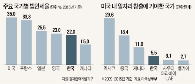 [미국 트럼프 시대] "트럼프 파격 감세 가능성 높아"…삼성 등 미국 현지법인 수혜볼 듯