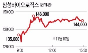 삼성바이오로직스 시총 30위…무난한 신고식 