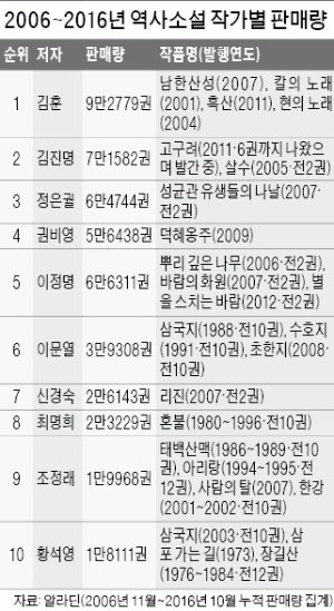 김훈·김진명, 역사소설 최강자…이문열·조정래는 '주춤'